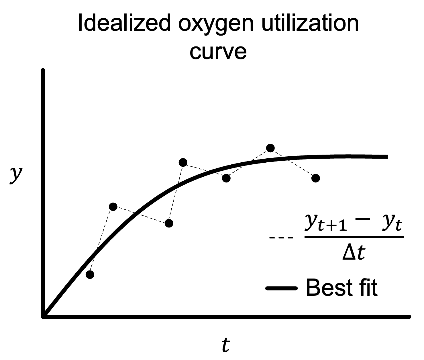 Idealized oxygen utilization curve