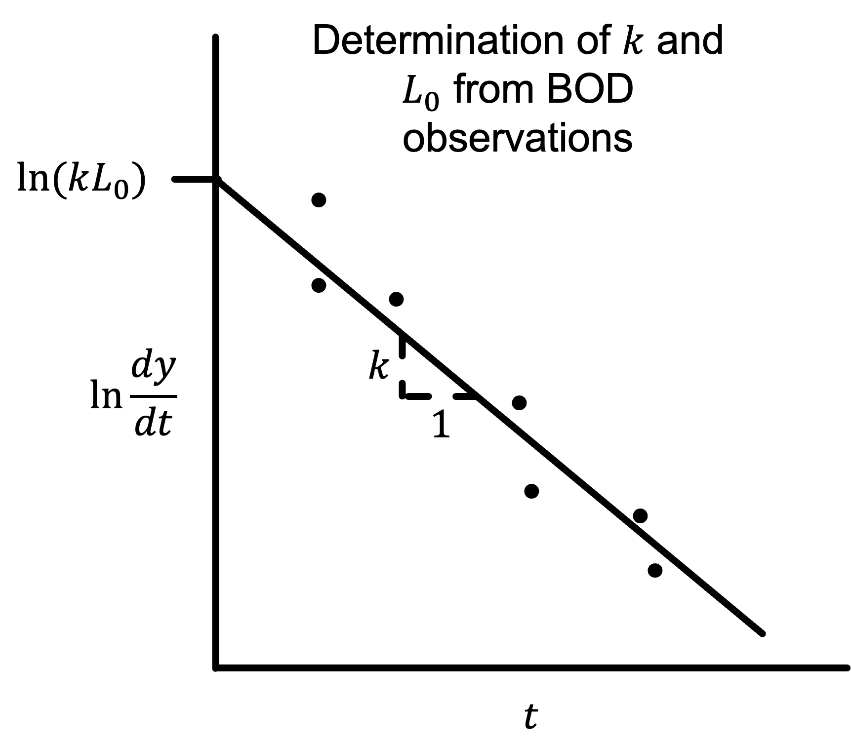 Determination of k and L0 from BOD observations